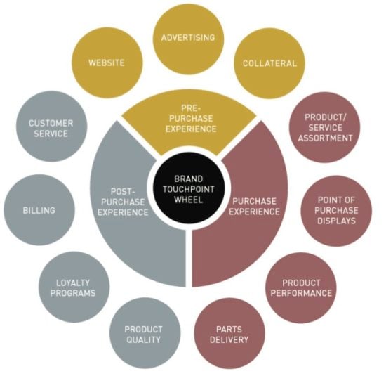 user touchpoint wheel diagram for experience mapping