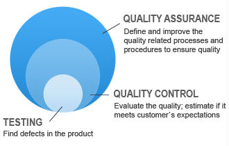 QA testing circle