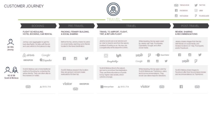 Journey Mapping