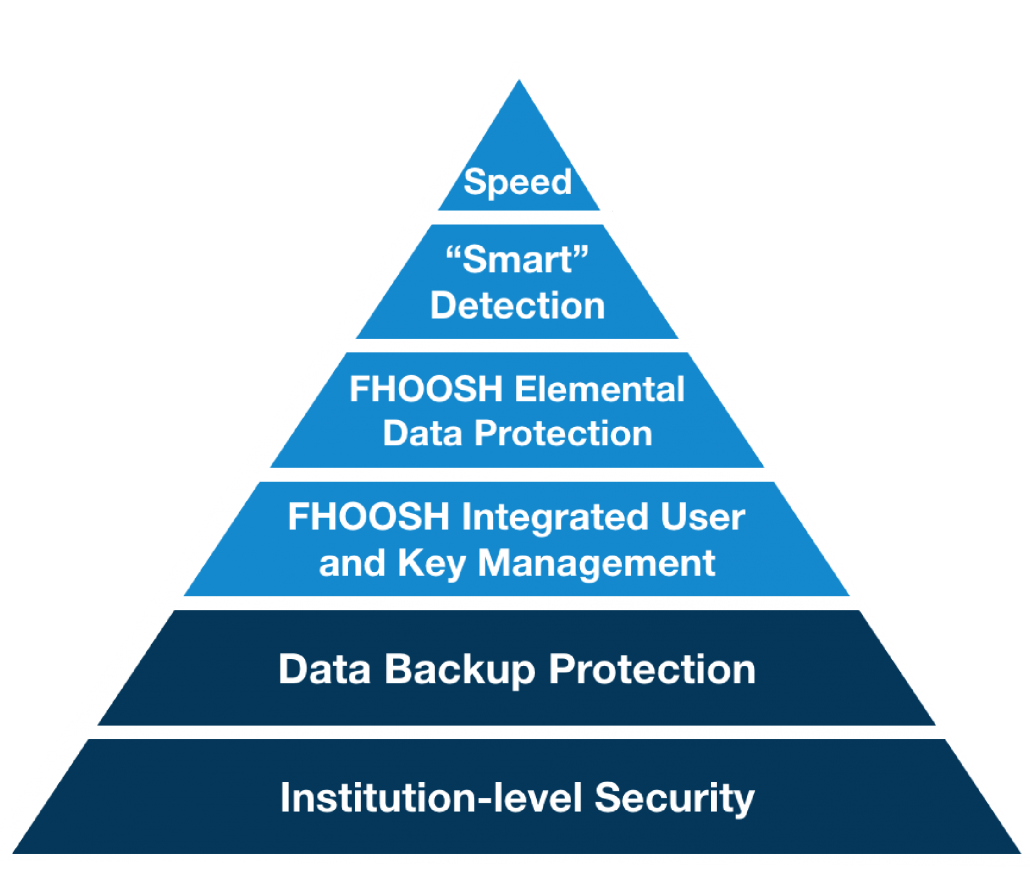 FHOOSH data pyramid