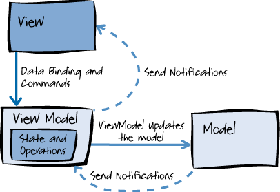 MVVM app architecture