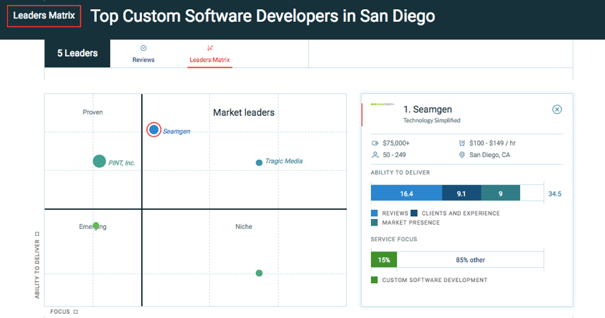 Top Custom Software Developers in San Diego
