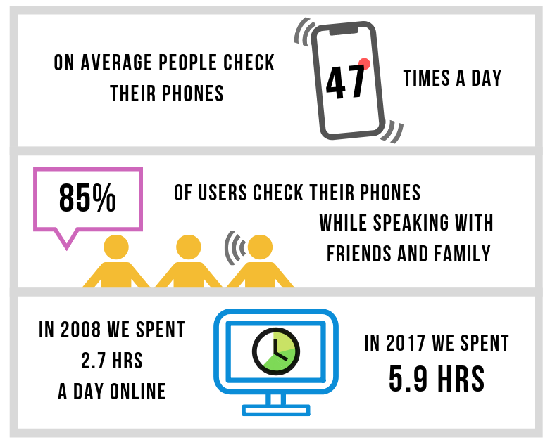 stats about technology addiction
