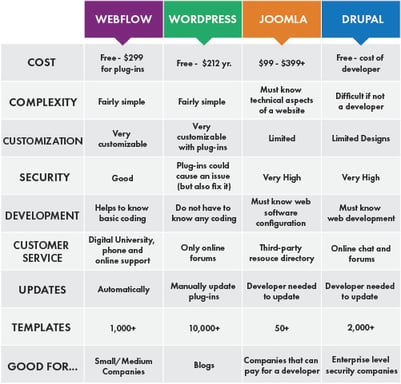 webflow vs other platforms chart