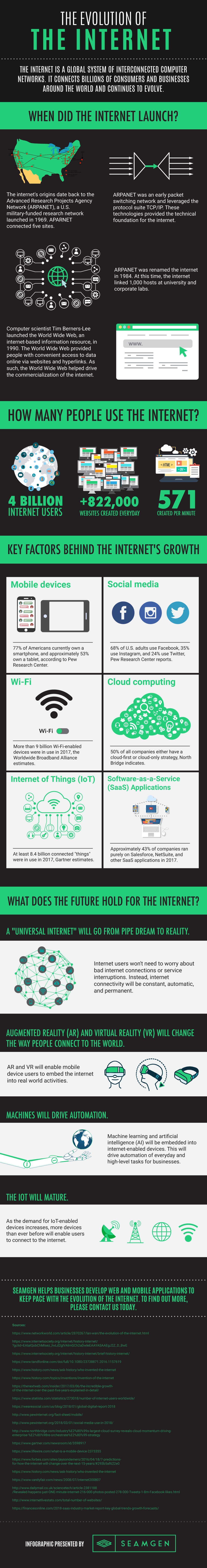 The Evolution of the Internet