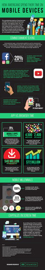 Infographic about how Americans spend their time on mobile devices