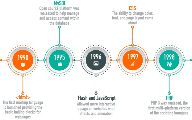 web development trends time line