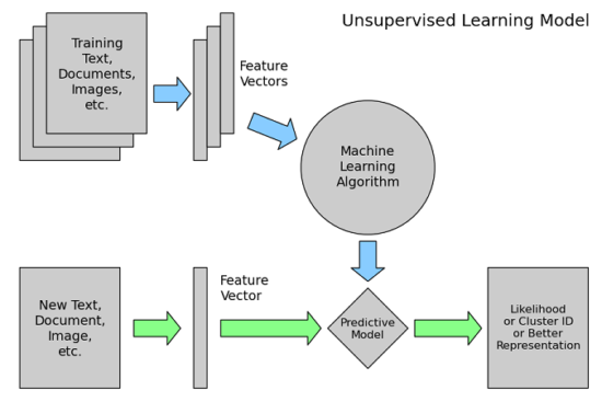 unsupervised learning process