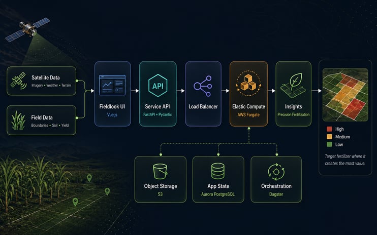 agri-tech-data-flow-diagram