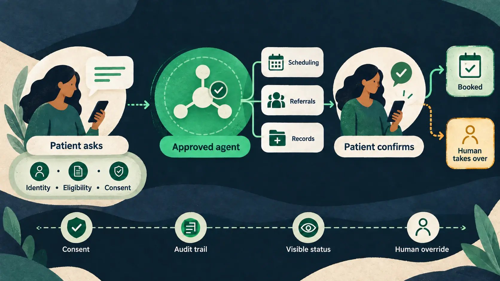 Illustrated patient workflow moving from a patient request through identity, eligibility, and consent checks to an approved software agent, connected scheduling, referral, and record systems, patient confirmation, booking, or human handoff, with safeguards throughout