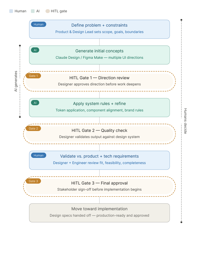 Human-in-the-loop AI product design workflow showing AI generation steps, human validation checkpoints, and HITL gates before implementation.