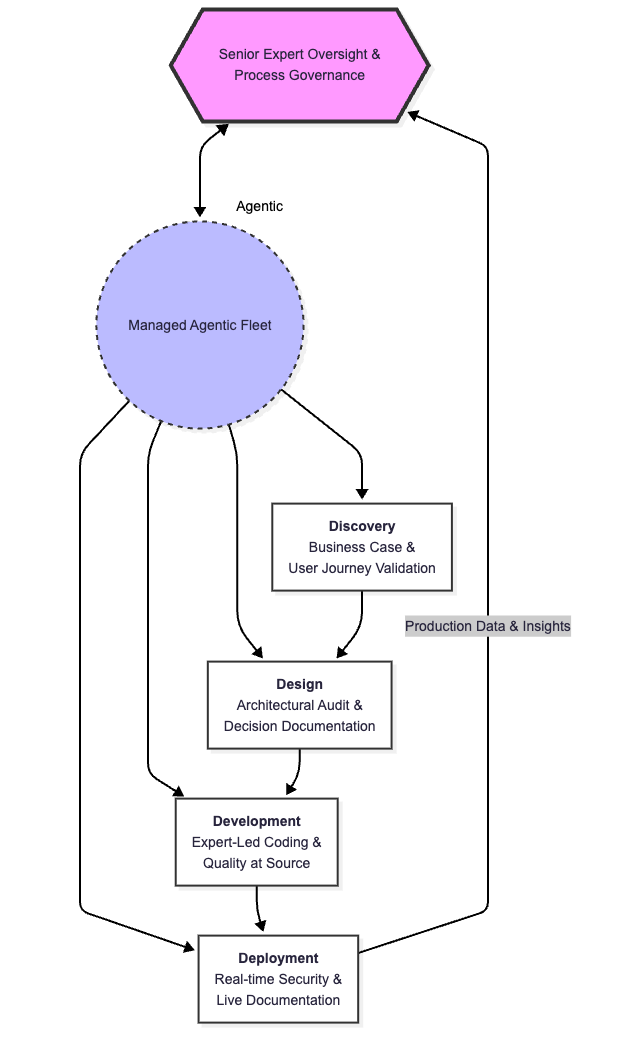 Diagram showing the Agentic Software Development Life Cycle expert-agent loop with senior oversight, managed AI agents, and delivery stages.