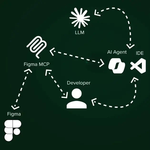 Diagram depicting AI-driven development with Figma MCP.