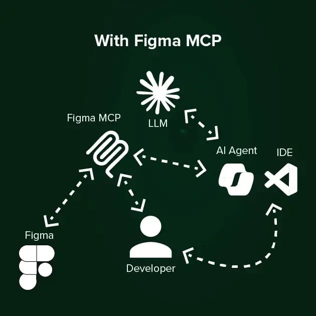 Diagram showing AI-assisted development with structured Figma MCP design context.