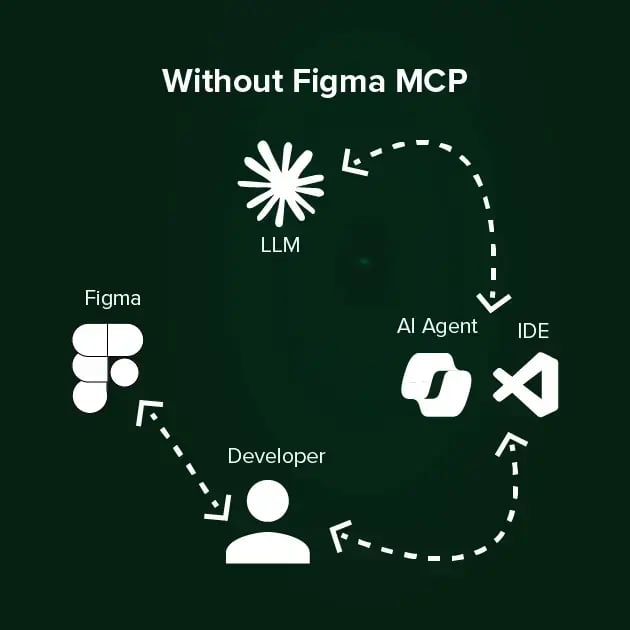Diagram showing AI-assisted development without structured Figma MCP design context.