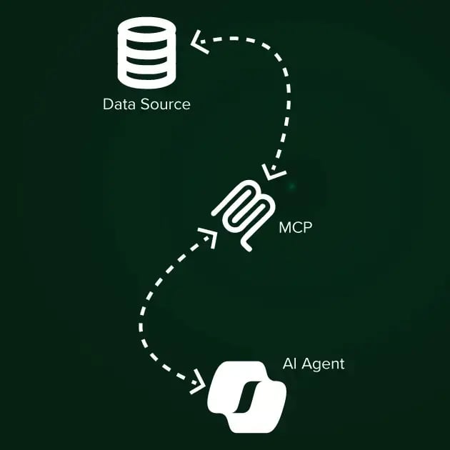 Diagram showing an AI coding client connecting through an MCP server to external tools and data sources.