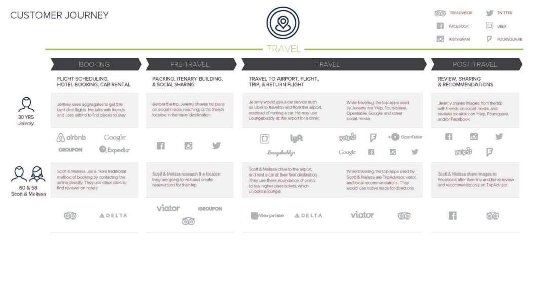 Using Experience Mapping to Create a Uniform Customer Experience