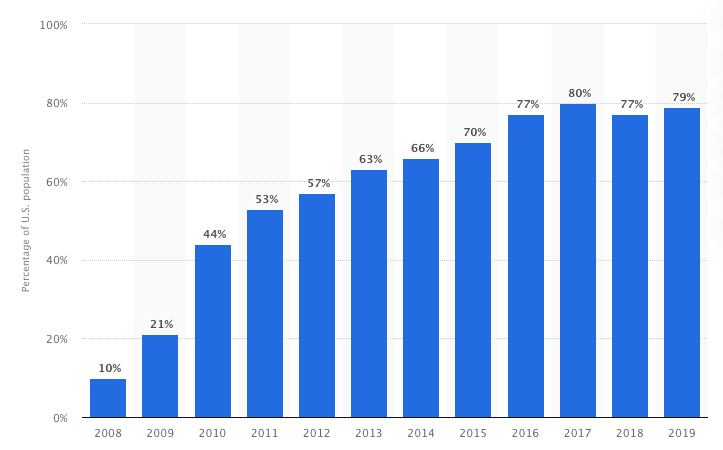 bar graph