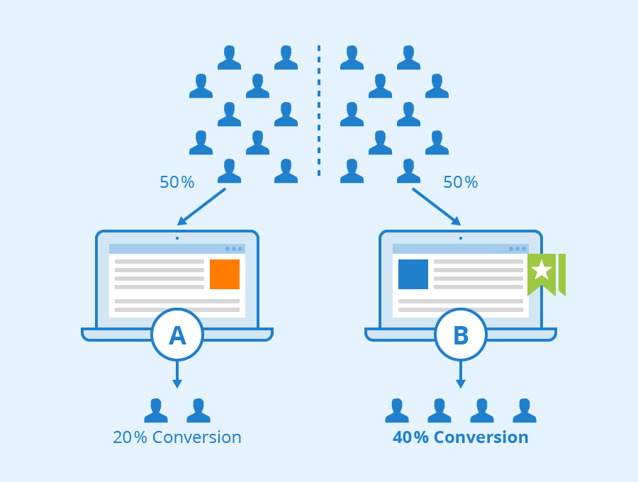 A/B testing