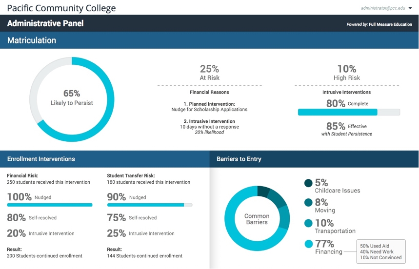 Administrative dashboard