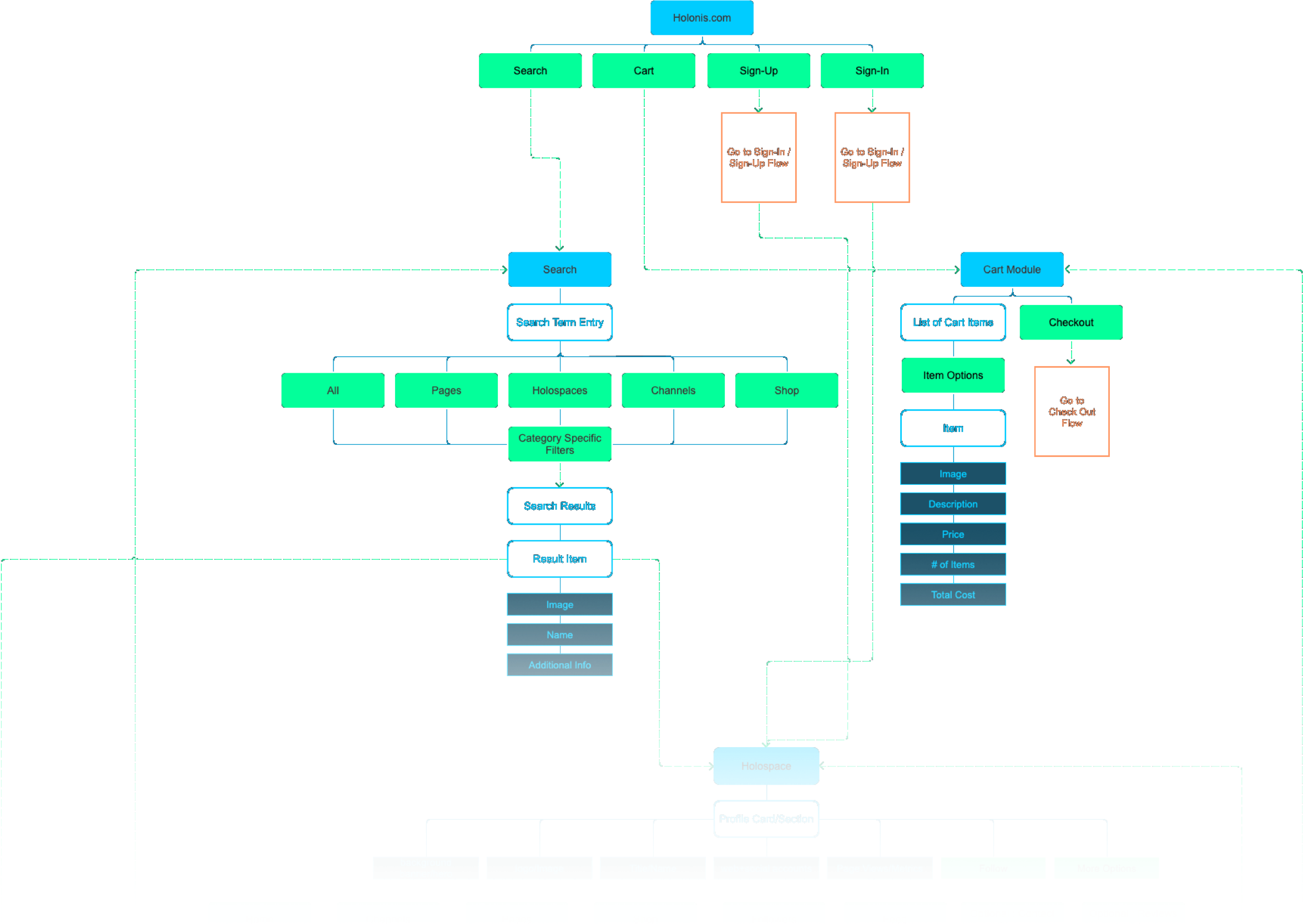 Digital application information architecture diagram Digital application information architecture diagram