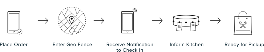 order-process order-process