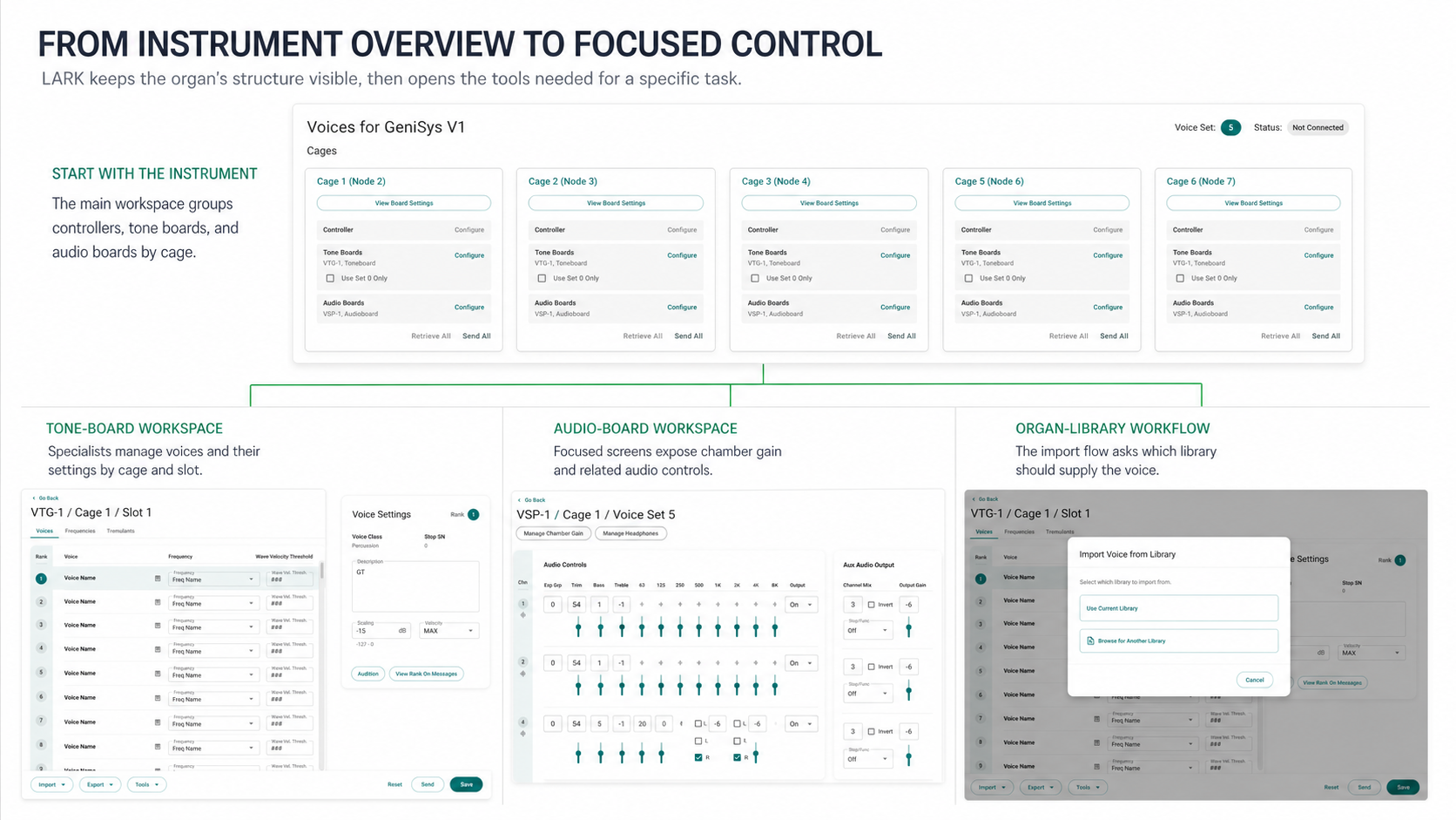 LARK instrument overview connected to focused tone-board, audio-board, and organ-library workspaces.