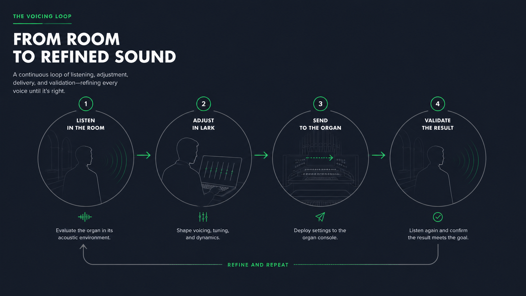 Four-step organ voicing loop: listen in the room, adjust in LARK, send settings to the organ, then validate the result and refine again.